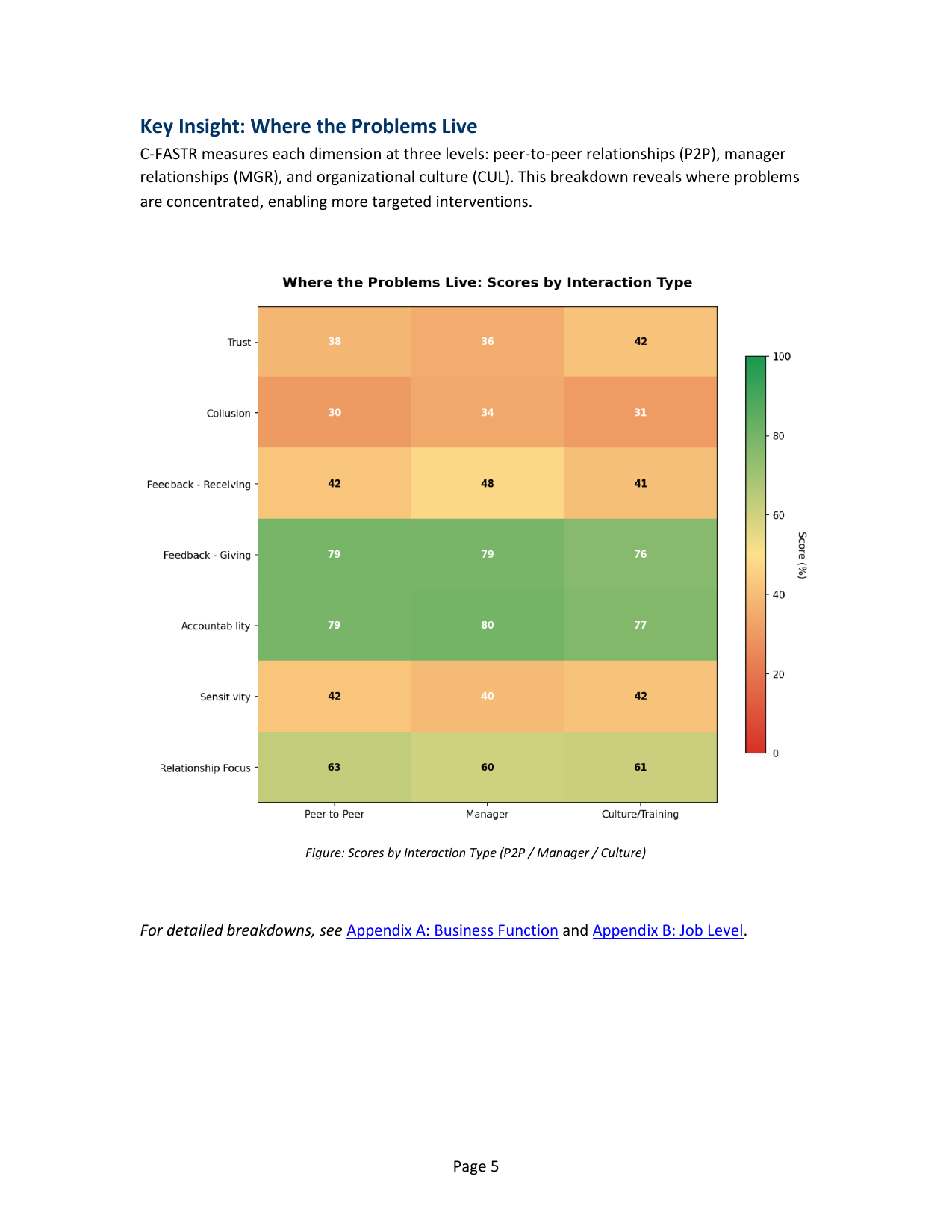 C-FASTR™ Scores by Interaction Type